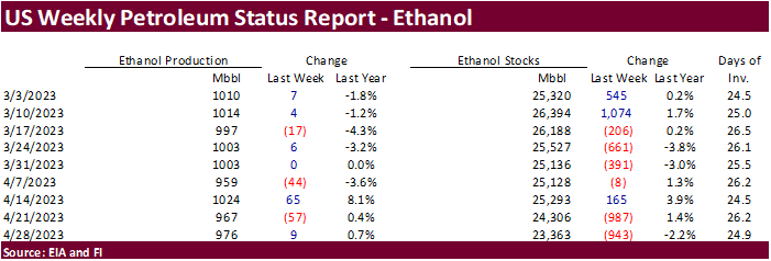 FI US Ethanol Snapshot 05/03/23
