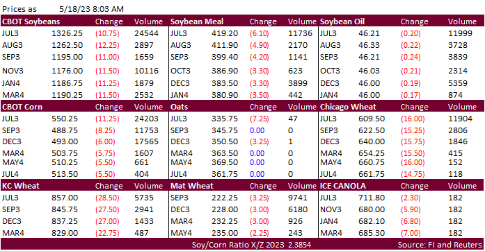 FI Morning Grain Comments 05/18/23