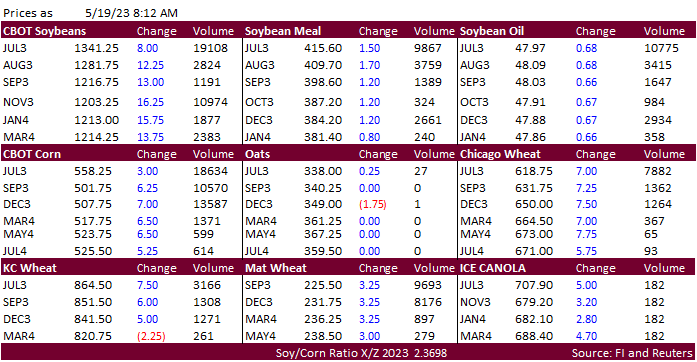 FI Morning Grain Comments 05/19/23