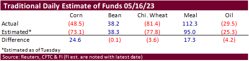 FI Ag Commitment of Traders 05/19/23