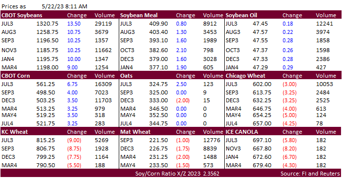 FI Morning Grain Comments 05/22/23