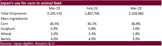 GRAINS INSPECTED AND/OR WEIGHED FOR EXPORT 05/22/23 w/PDF