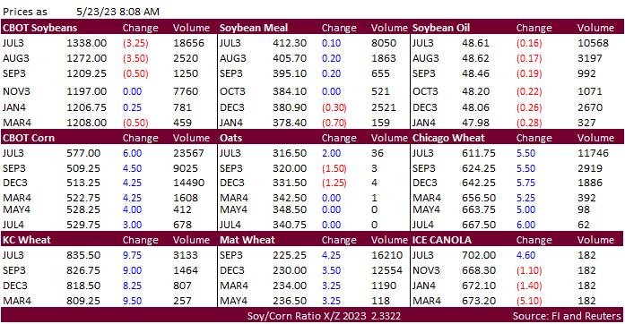 FI Morning Grain Comments 05/23/23