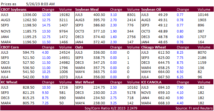 FI Morning Grain Comments 05/26/23