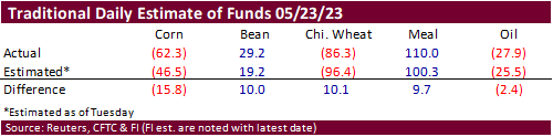 FI Ag Commitment of Traders 05/26/23