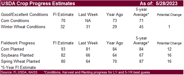 FI Evening Grain Comments 05/30/23