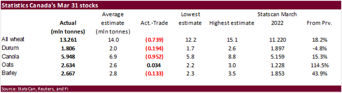 FI Evening Grain Comments 05/09/23