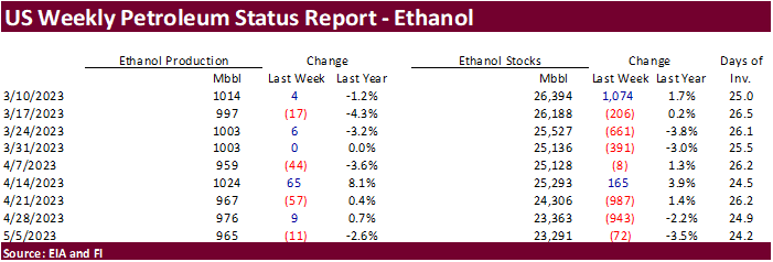 FI US Ethanol Snapshot 05/10/23