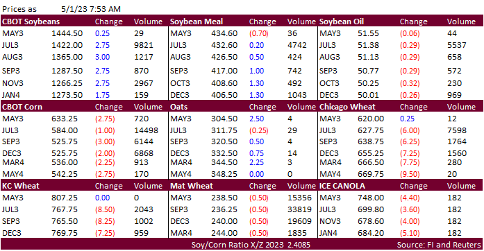 FI Morning Grain Comments 05/01/23