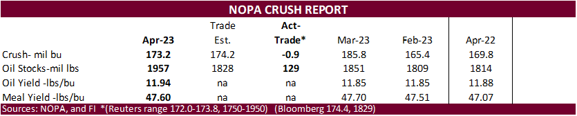 FI PDF for US NOPA crush 05/15/23