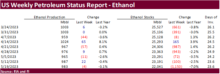 FI US Ethanol Snapshot 05/24/23
