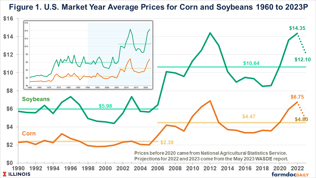 A graph showing the price of corn and soybeans

Description automatically generated with low confidence