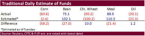 FI Ag Commitment of Traders 05/05/23