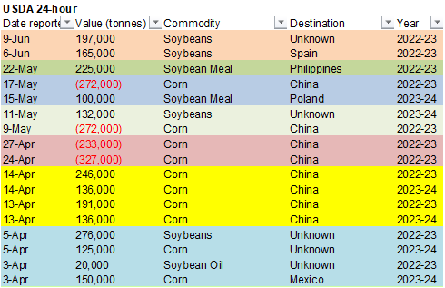 FI Morning Grain Comments 06/09/23