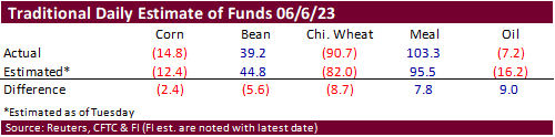 FI Ag Commitment of Traders 06/09/23