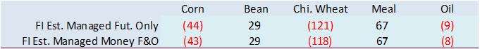 FI Evening Grain Comments 06/12/23