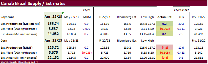 FI Morning Grain Comments 06/13/23