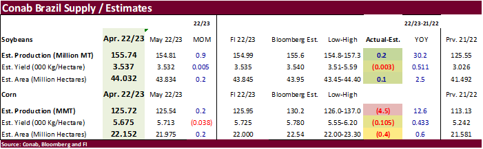 FI Evening Grain Comments 06/13/23