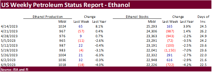 FI US Ethanol Snapshot 06/14/23