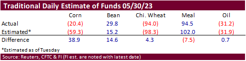 FI Ag Commitment of Traders 06/02/23