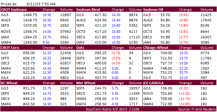 FI Morning Grain Comments 06/21/23