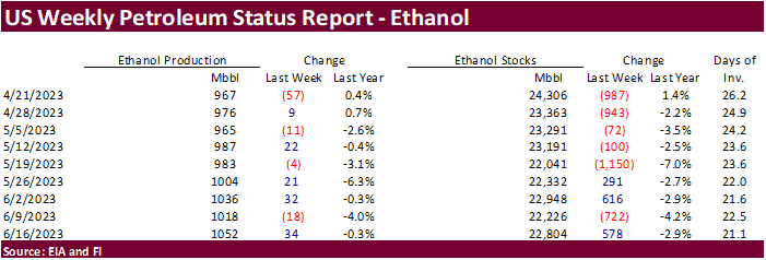FI US Ethanol Snapshot 06/22/23