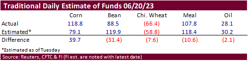 FI Ag Commitment of Traders 06/23/23