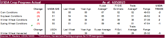 FI Evening Grain Comments 06/26/23