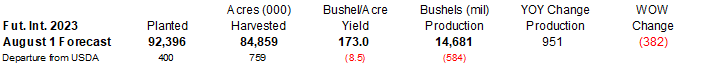 FI Evening Grain Comments 06/27/23