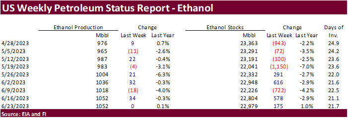 FI US Ethanol Snapshot 06/28/23