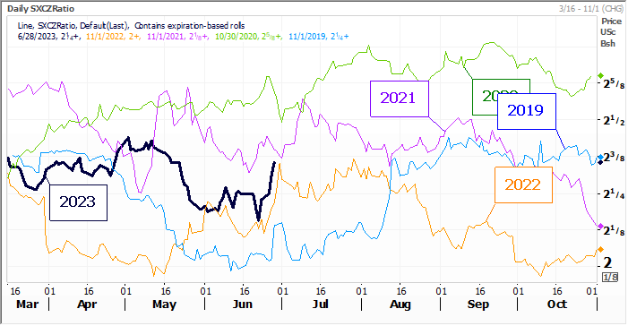 FI Evening Grain Comments 06/28/23