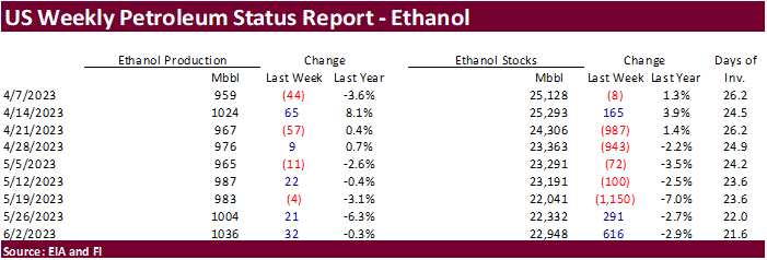 FI US Ethanol Snapshot 06/07/23