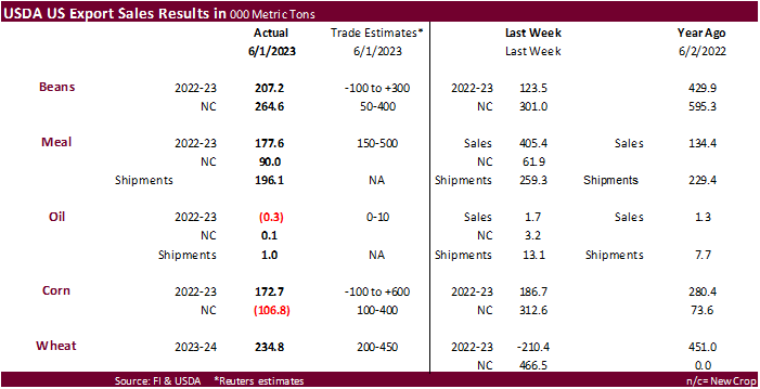 FI Weekly USDA Export Sales Snapshot 06/08/23