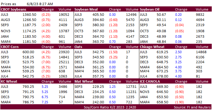 FI Morning Grain Comments 06/08/23