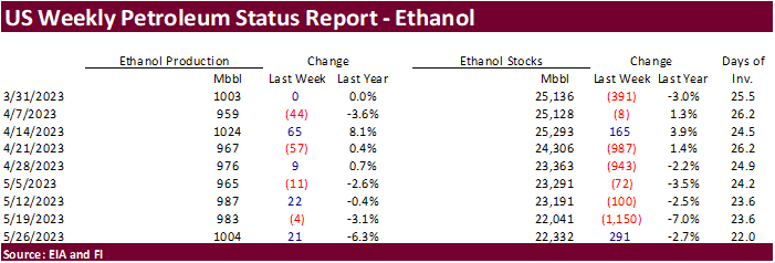 FI US Ethanol Snapshot 06/01/23