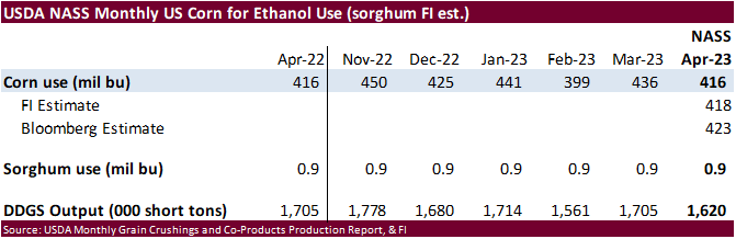 NASS April US crush above expectations, SBO near, and corn used for ethanol below