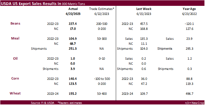 FI Weekly USDA Export Sales Snapshot 06/29/23